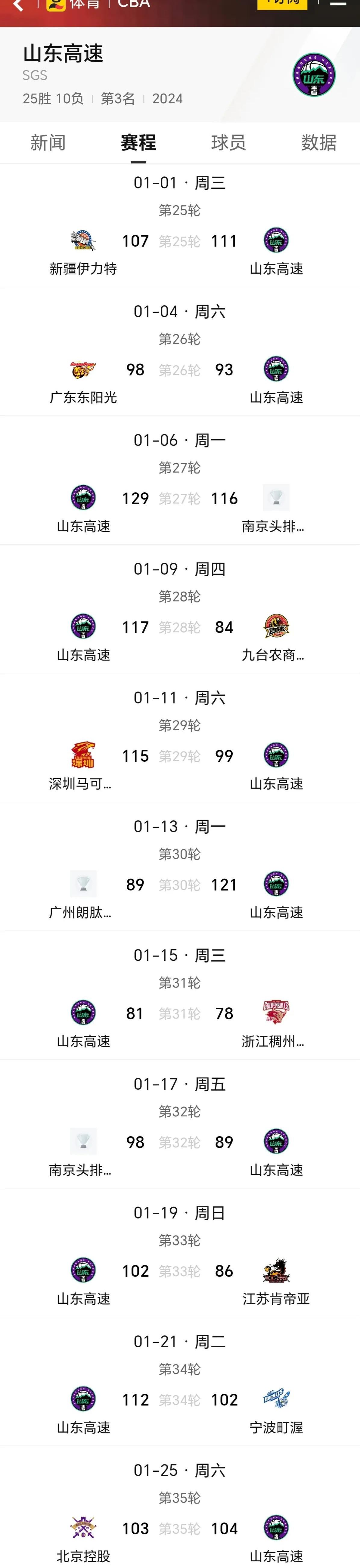 关于青岛队成功战胜江苏，领跑积分榜的信息