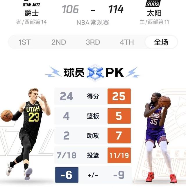 爵士战胜灰熊，稳居西部前四位置