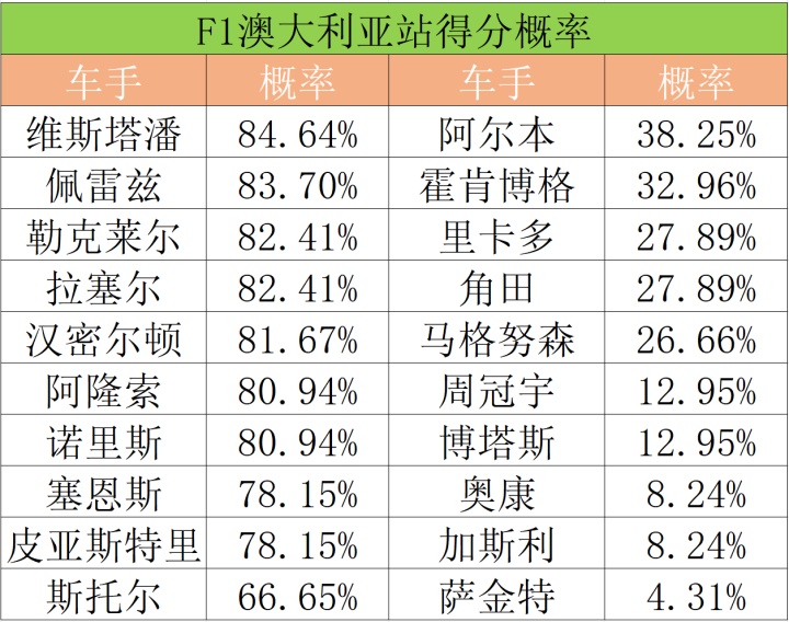 索伯车队绝杀哈斯车队，汉密尔顿刷新纪录